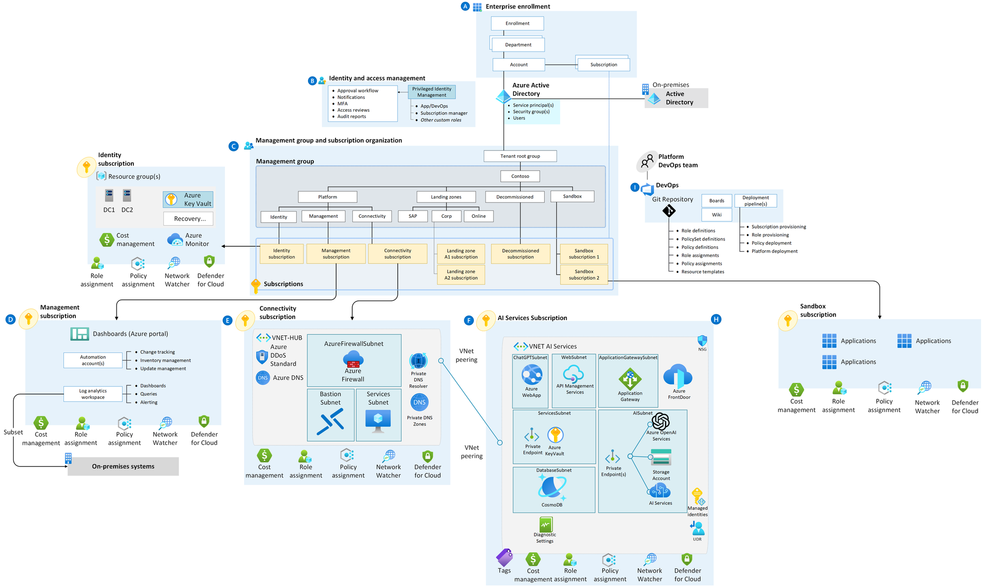 A Comprehensive Guide to Leveraging Azure OpenAI Landing Zone for Seamless  AI Development and Architecture | by Jiadong Chen | GoPenAI