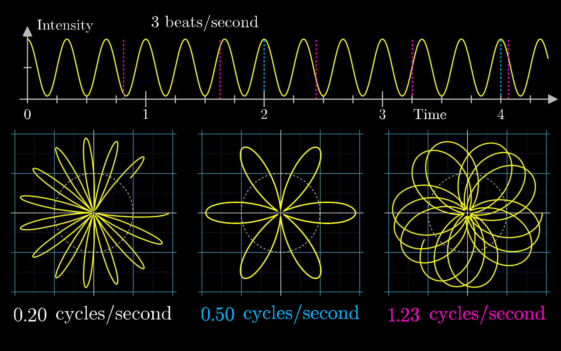 3Blue1Brown - But what is the Fourier Transform? A visual introduction.