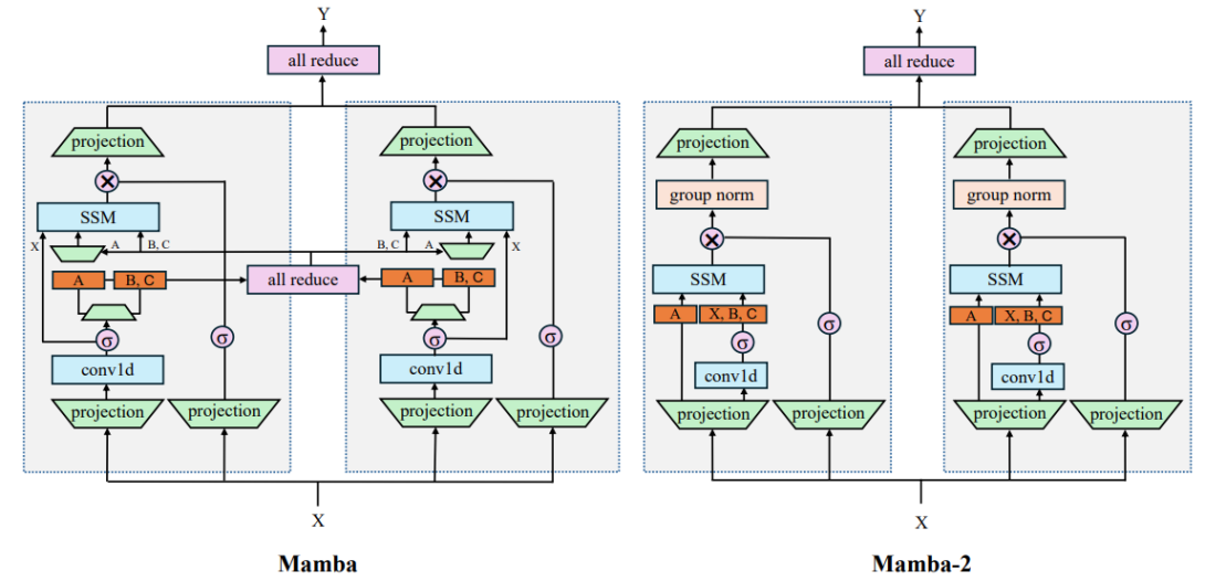 An Empirical Study of Mamba-based Language Models | Research