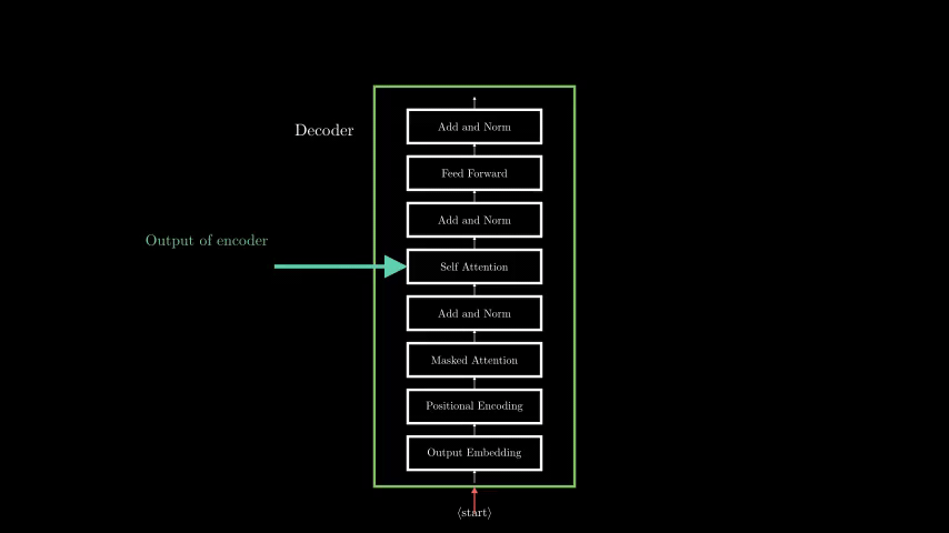 A Guide to Transformer Architecture | ChatGPT's Brain | Triveni