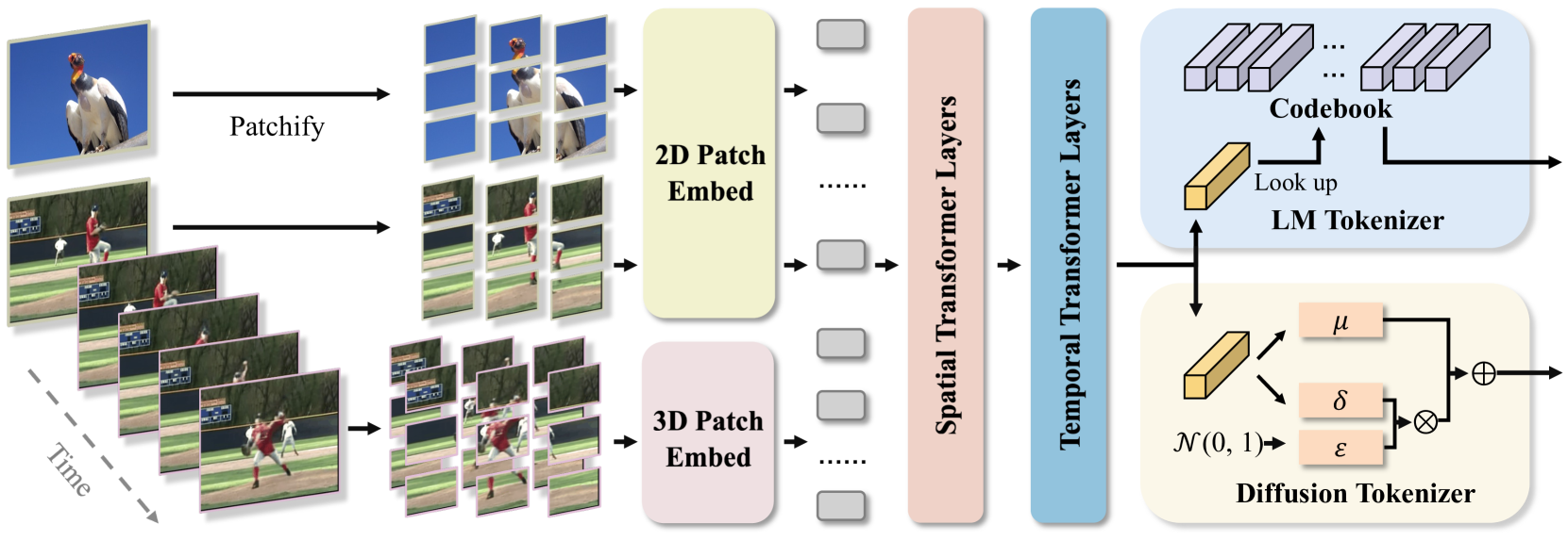 OmniTokenizer: A Joint Image-Video Tokenizer for Visual Generation | AI Research Paper Details